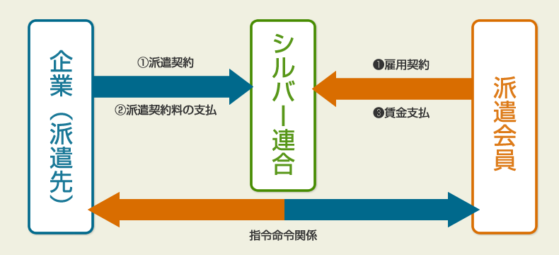 一般労働者派遣事業