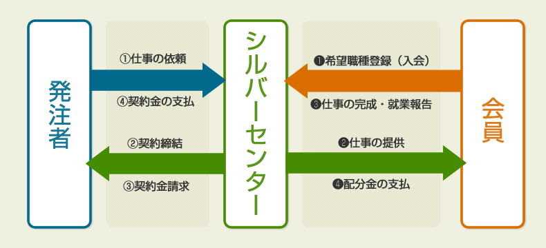 受託事業（請負・委任）