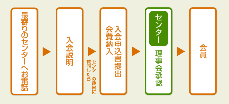登録までの流れ