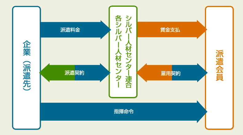 シルバー派遣事業のしくみ