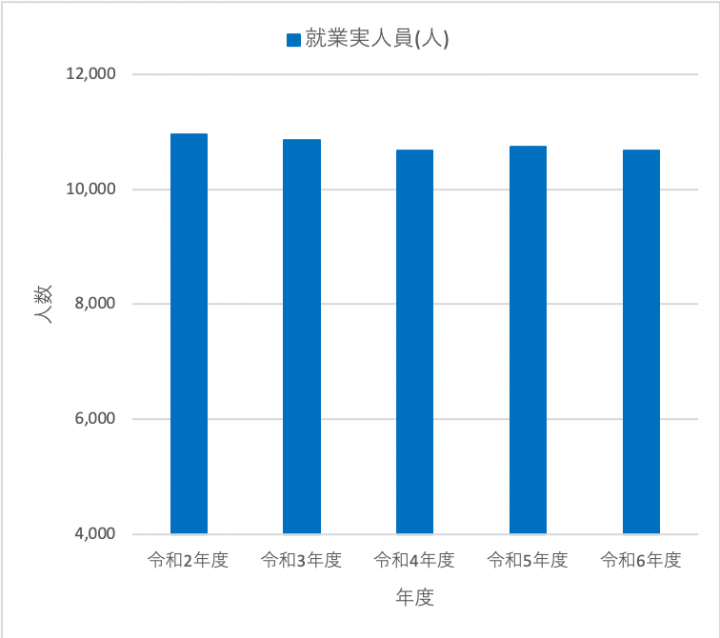 就業実人員
