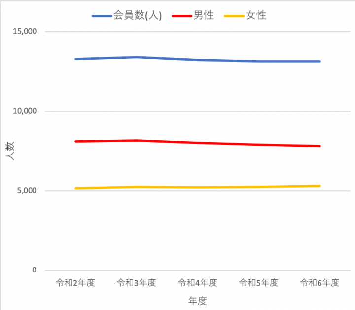 会員数推移