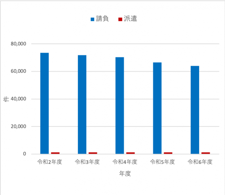 契約件数