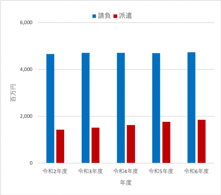 契約金額