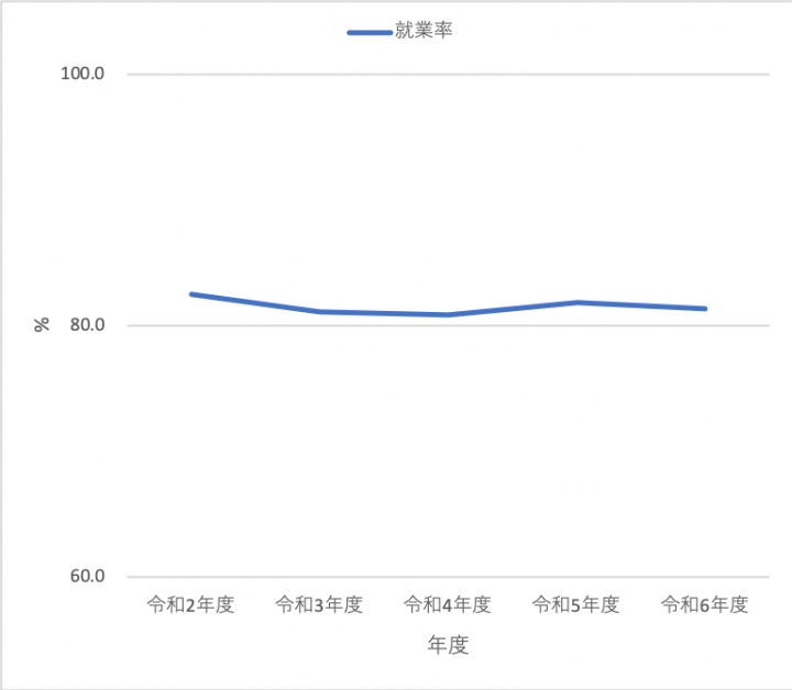 就業率